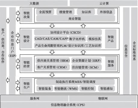 工廠信息化系統ERP、PLM、MES、WMS架構設計與建設規劃及運行維護服務